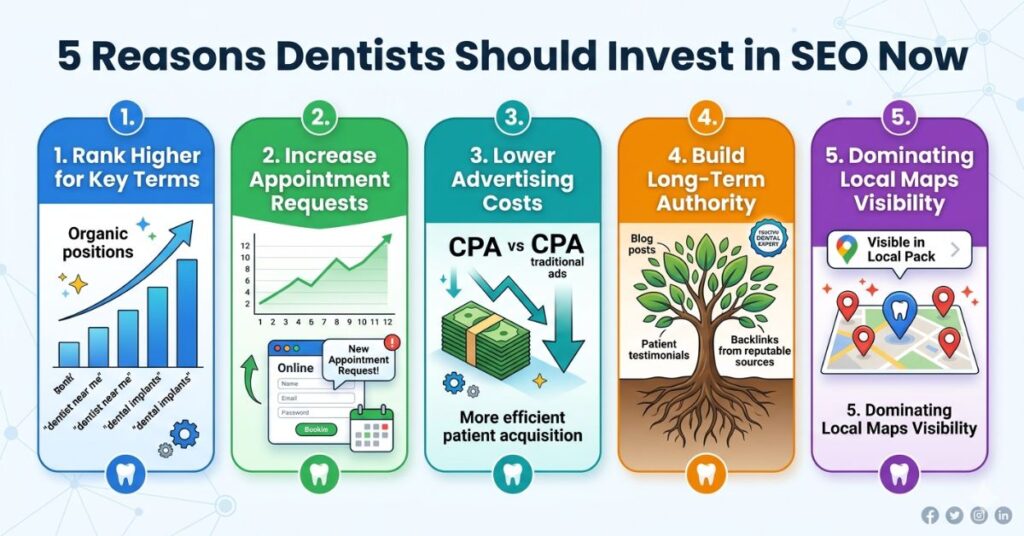 Dental SEO generating patient growth and long-term marketing ROI