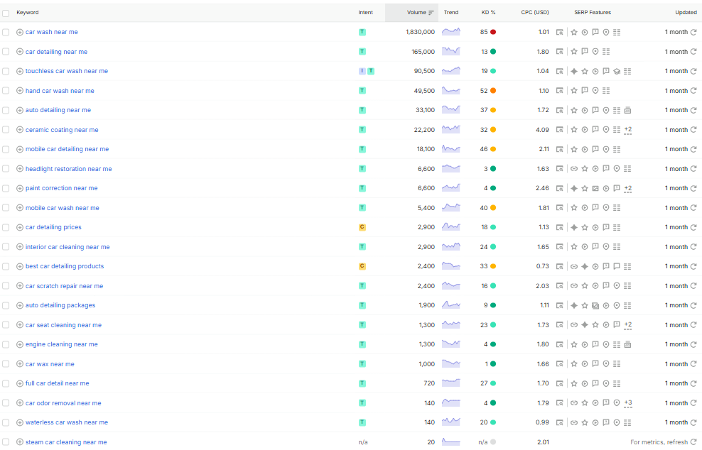 Car detailing and car wash keywords for SEO