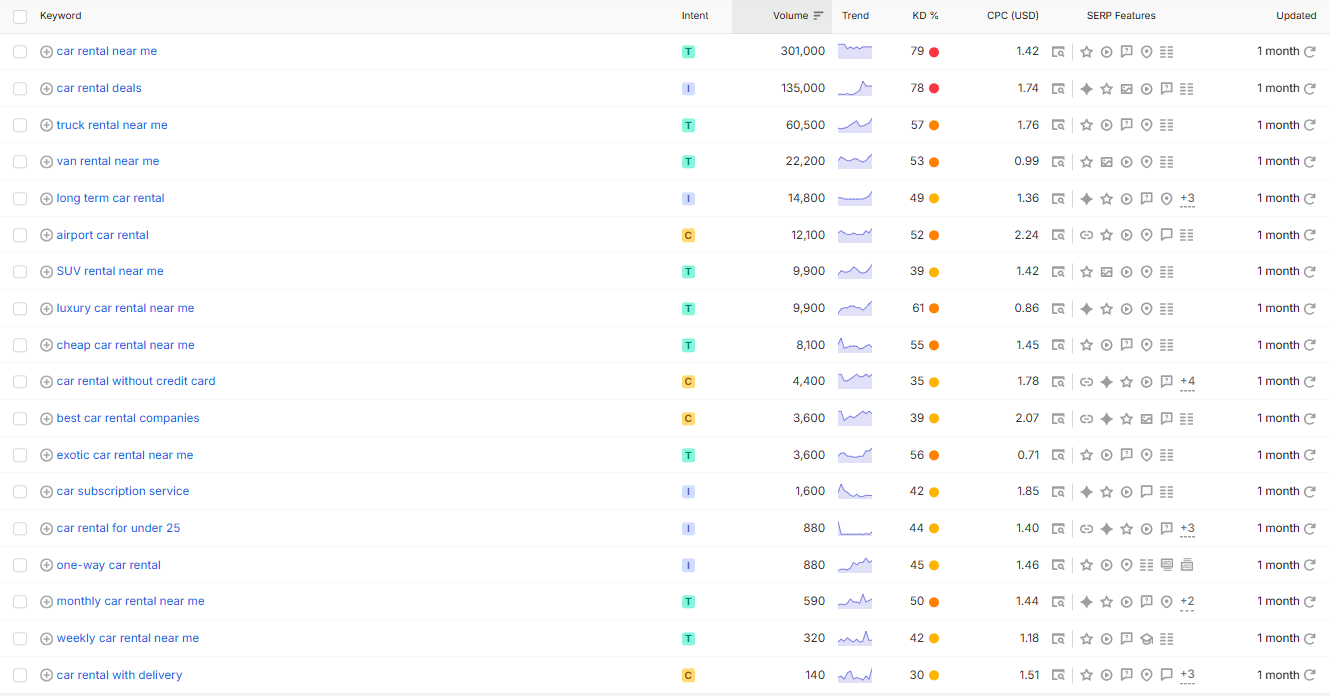 Car rental keywords for SEO