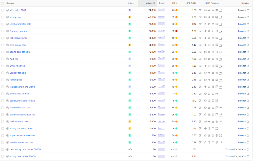 Luxury and performance car keywords for SEO