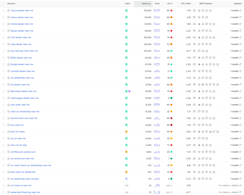Car dealership keywords for SEO