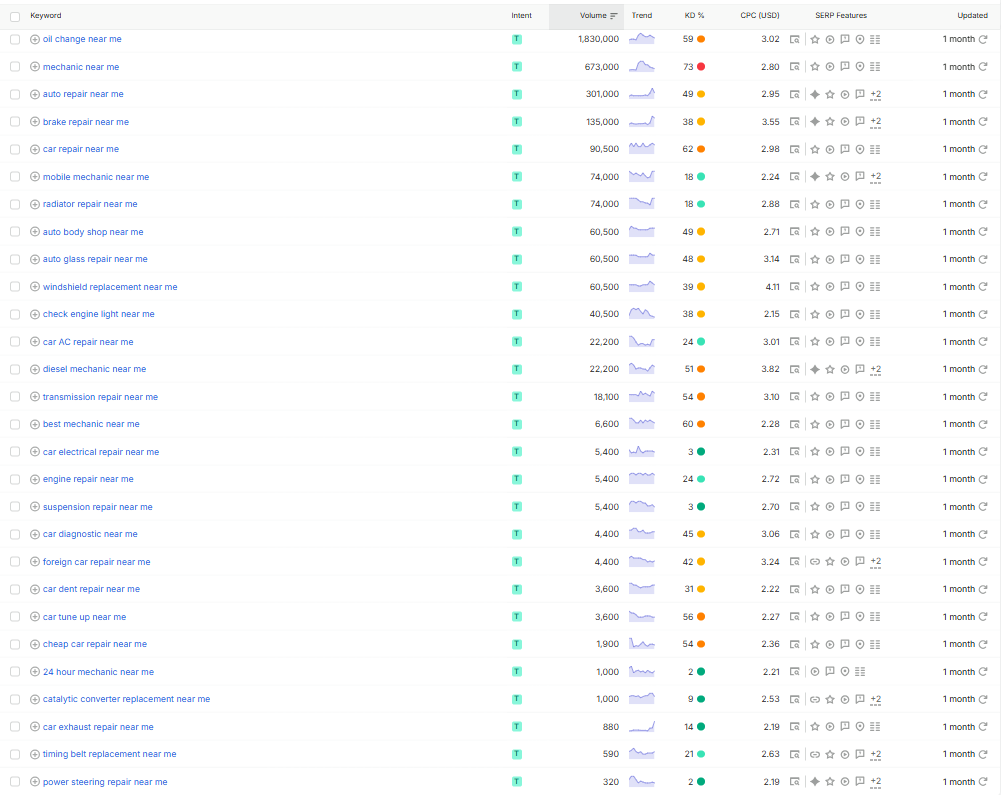 Auto repair and mechanic keywords for SEO