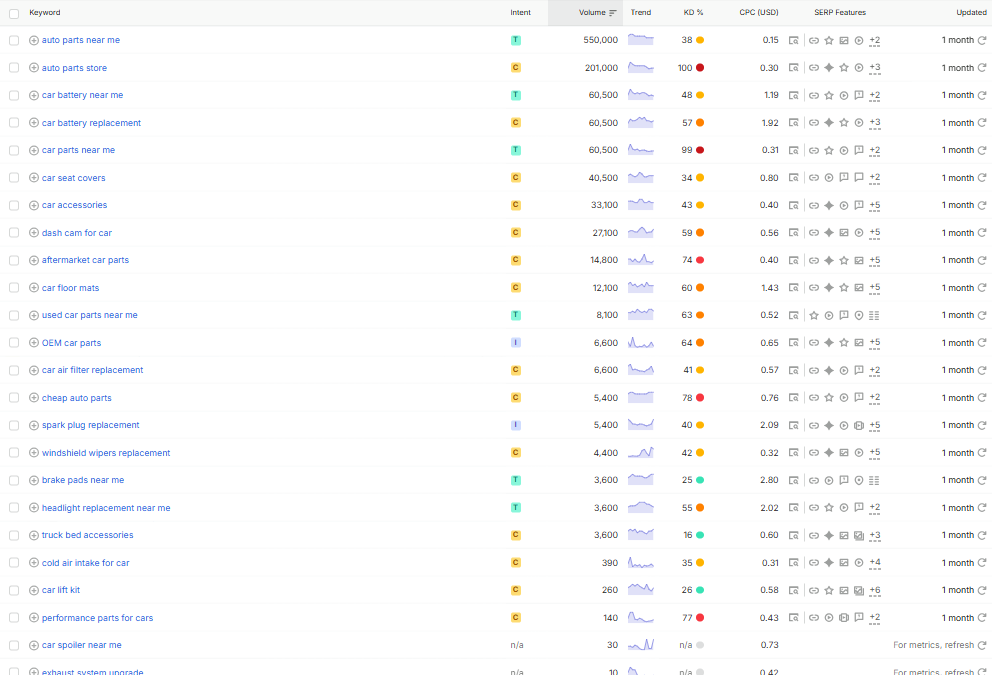 Auto parts and accessories keywords for SEO