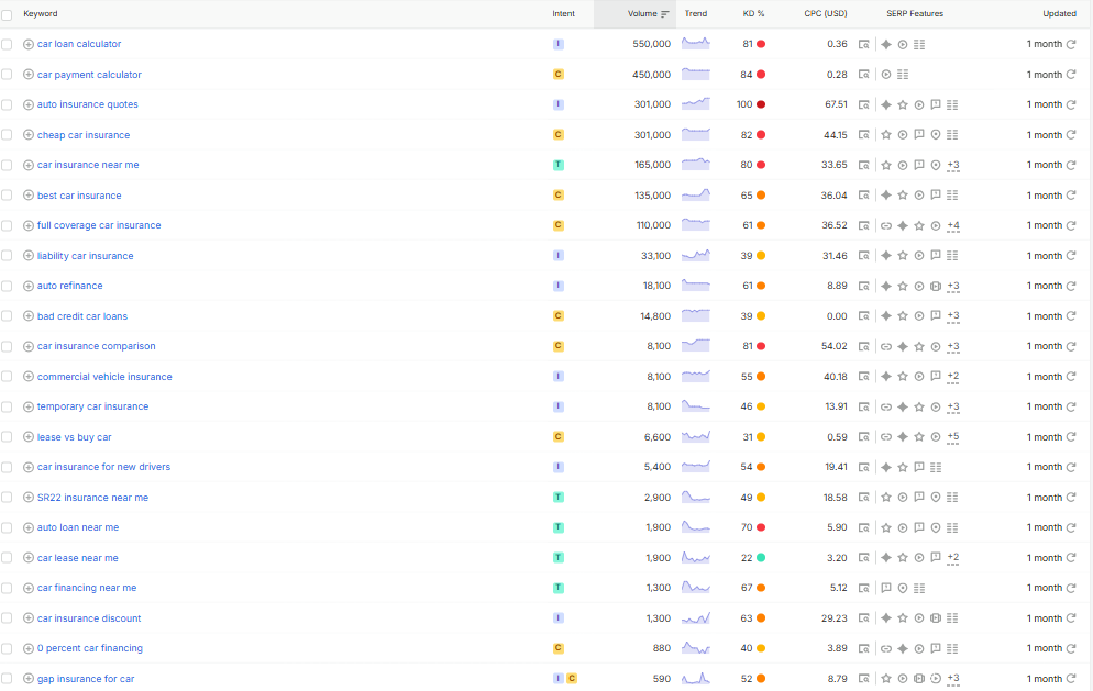 Car finance and insurance keywords for SEO