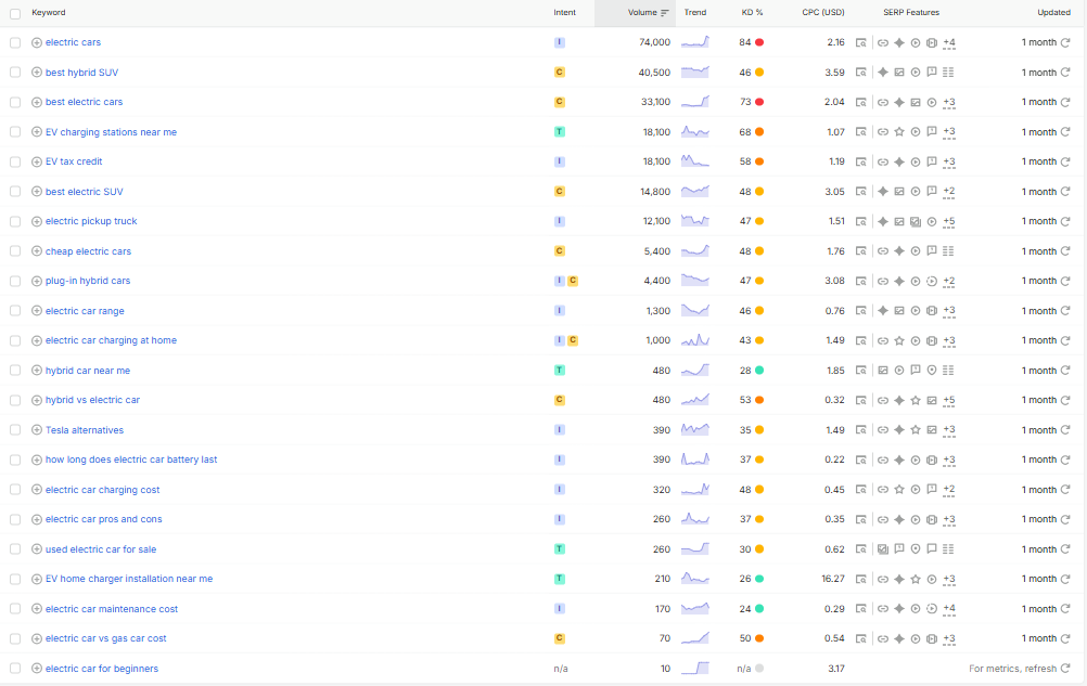 Electric vehicle and hybrid keywords for SEO