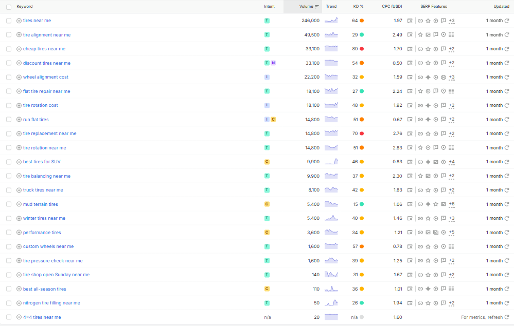 Tire and wheel keywords for SEO