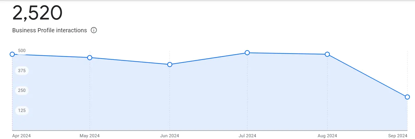 Profile Interactions Location 1