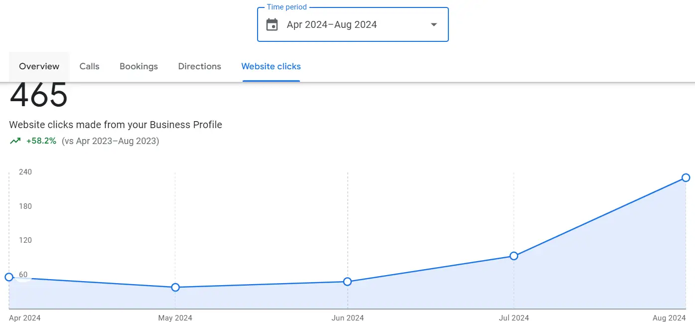 Website clicks form GMB Location 2