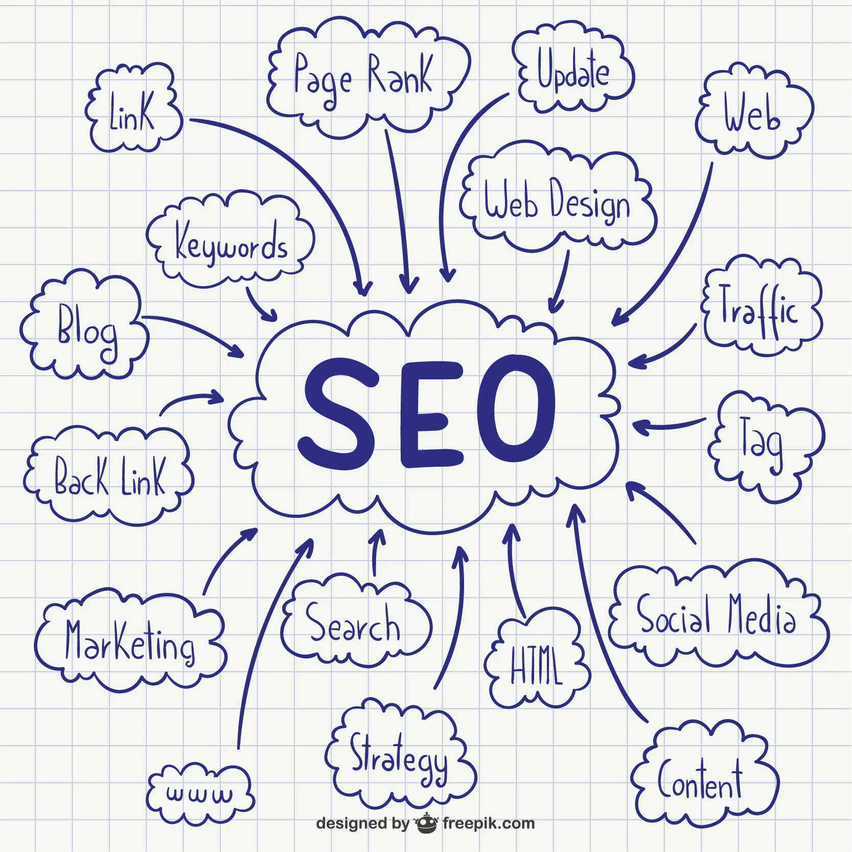 SEO On-Page Mindmap