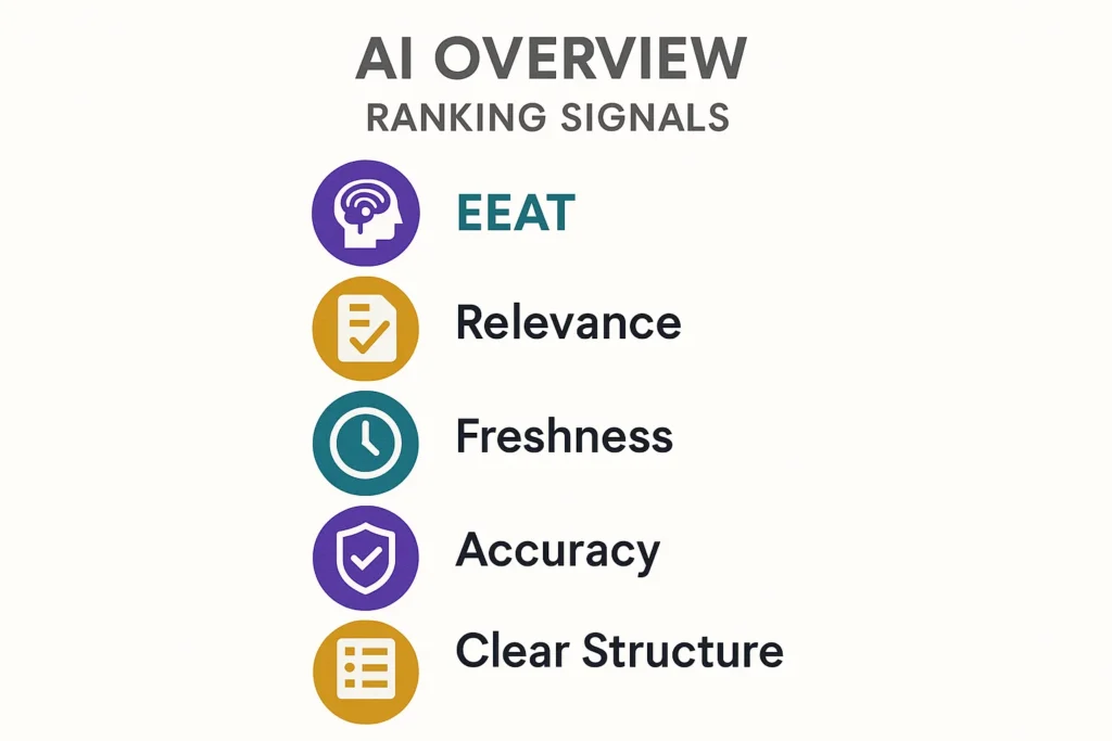 How to Show Up in AI Overviews with SEO 8 Infographic showing the six key ranking signals used by Google AI Overview to select content sources.