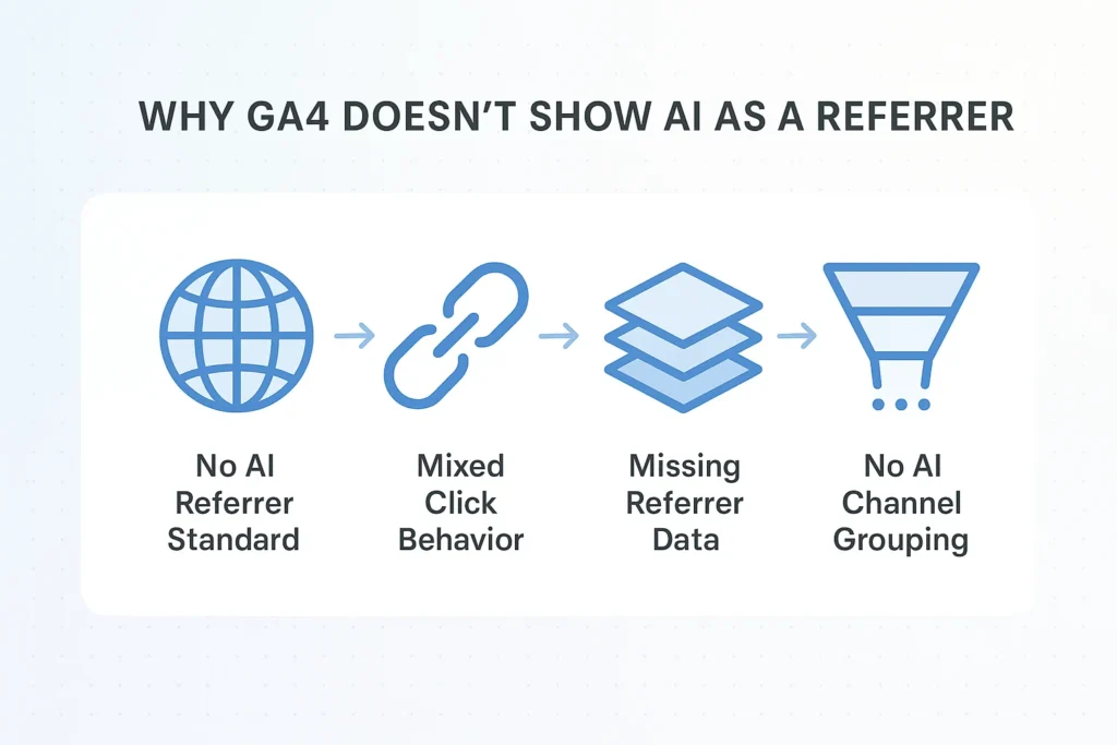 Graphic illustrating four reasons GA4 cannot reliably show AI Mode referral traffic.