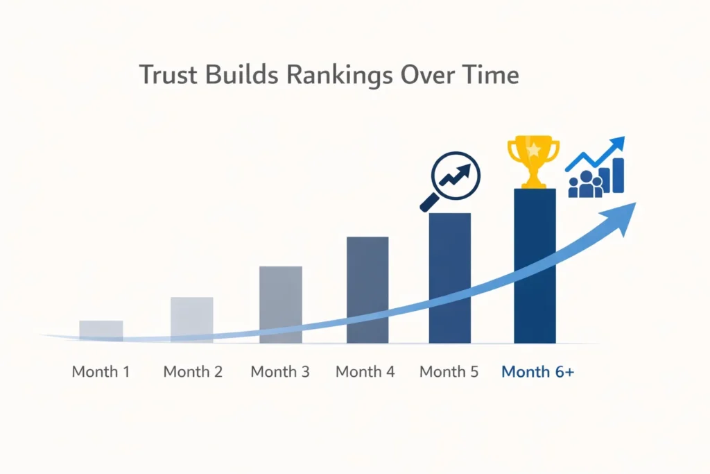 Google Sandbox timeline and how to get out of it
