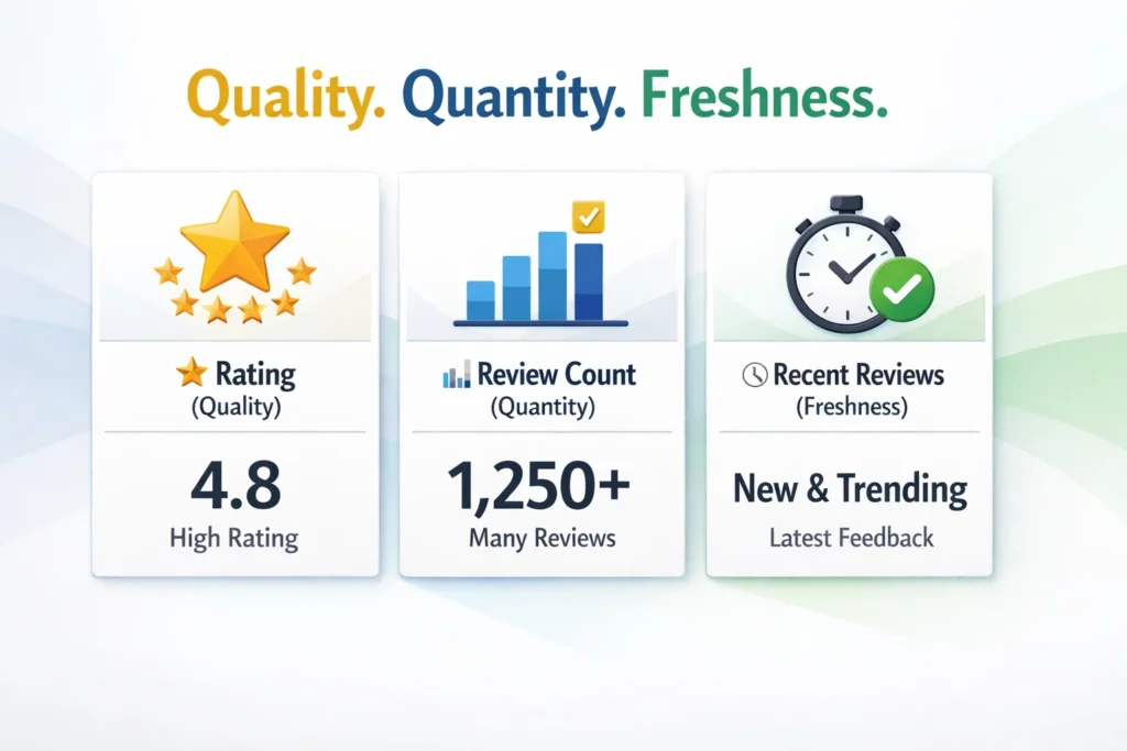 Google review quantity quality and freshness for SEO