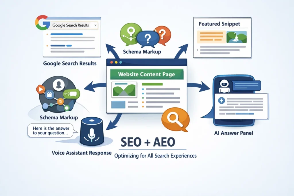 Integrating AEO with traditional SEO for featured snippets and AI search visibility