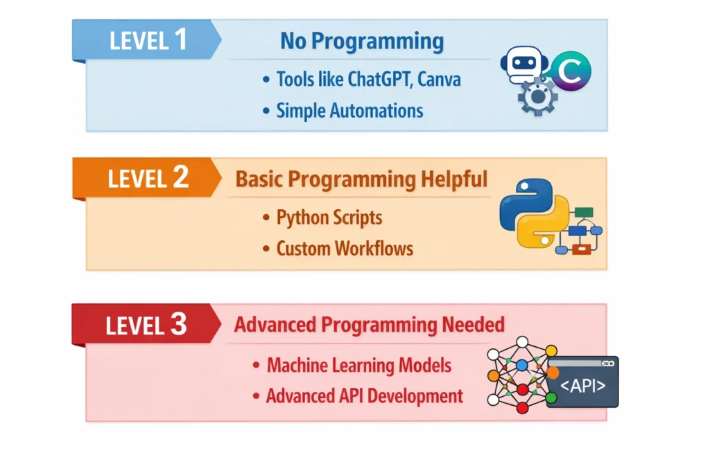 ml seo programming skills levels