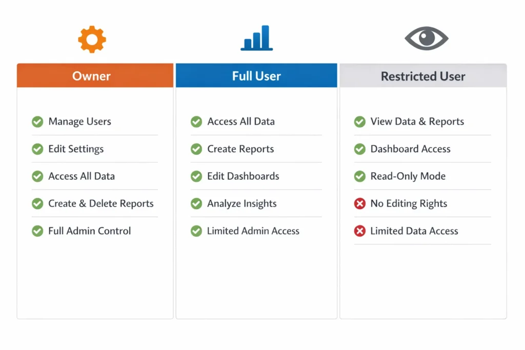 Google Search Console owner full user restricted user permission comparison