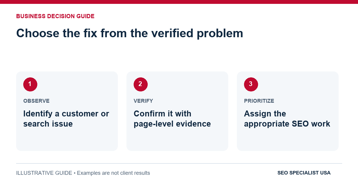 Choose the fix from the verified problem: Identify a customer or search issue; Confirm it with page-level evidence; Assign the appropriate SEO work.
