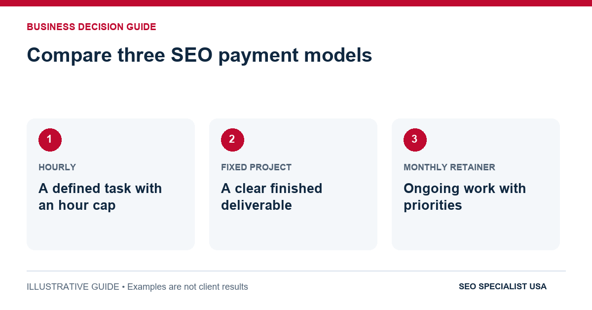 Compare three SEO payment models: A defined task with an hour cap; A clear finished deliverable; Ongoing work with priorities.
