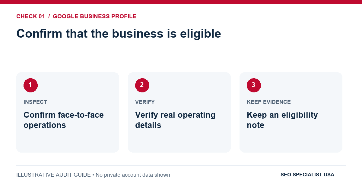 Audit diagram for confirm that the business is eligible: Confirm face-to-face operations; Verify real operating details; Keep an eligibility note.