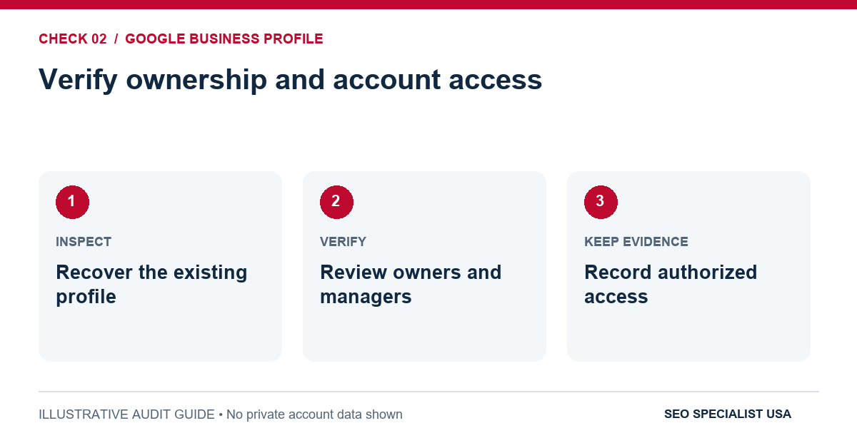 Audit diagram for verify ownership and account access: Recover the existing profile; Review owners and managers; Record authorized access.
