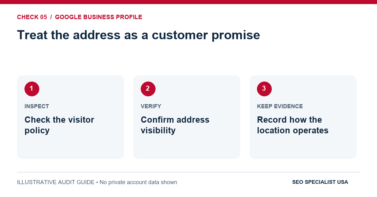 Audit diagram for treat the address as a customer promise: Check the visitor policy; Confirm address visibility; Record how the location operates.