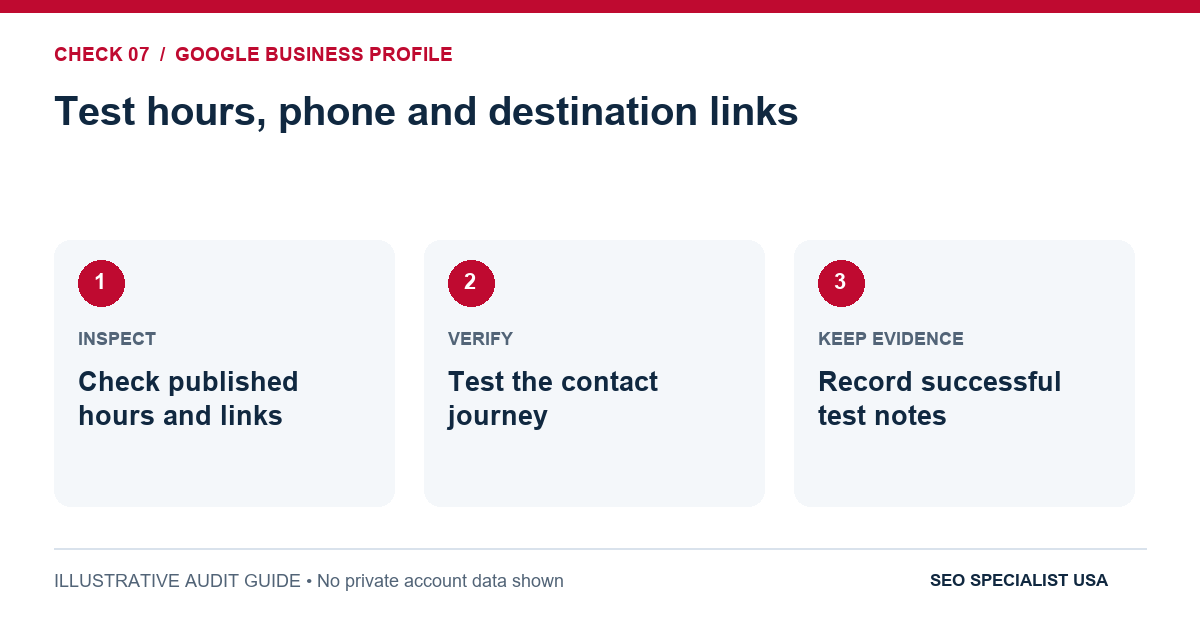 Audit diagram for test hours, phone and destination links: Check published hours and links; Test the contact journey; Record successful test notes.