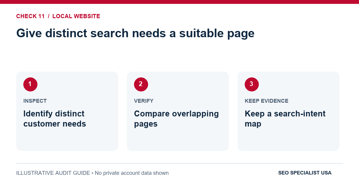 Audit diagram for give distinct search needs a suitable page: Identify distinct customer needs; Compare overlapping pages; Keep a search-intent map.
