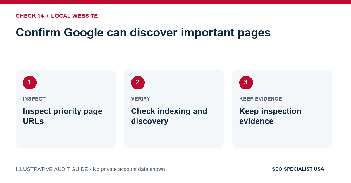 Audit diagram for confirm google can discover important pages: Inspect priority page URLs; Check indexing and discovery; Keep inspection evidence.
