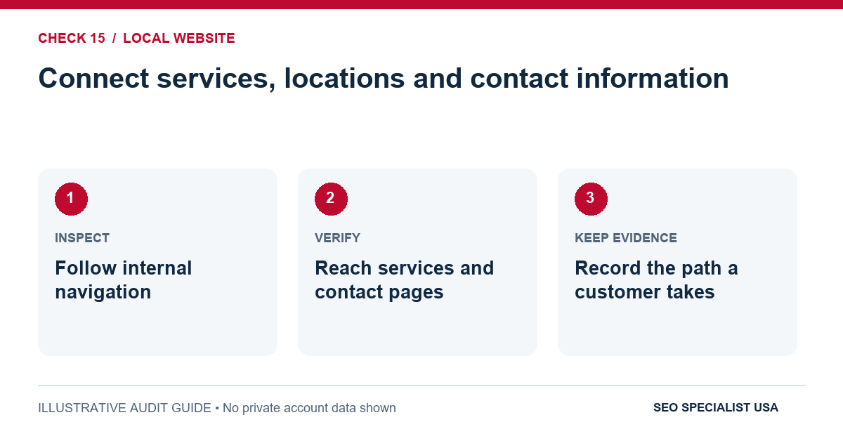 Audit diagram for connect services, locations and contact information: Follow internal navigation; Reach services and contact pages; Record the path a customer takes.