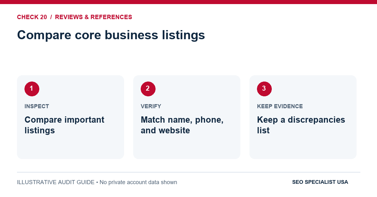 Audit diagram for compare core business listings: Compare important listings; Match name, phone, and website; Keep a discrepancies list.