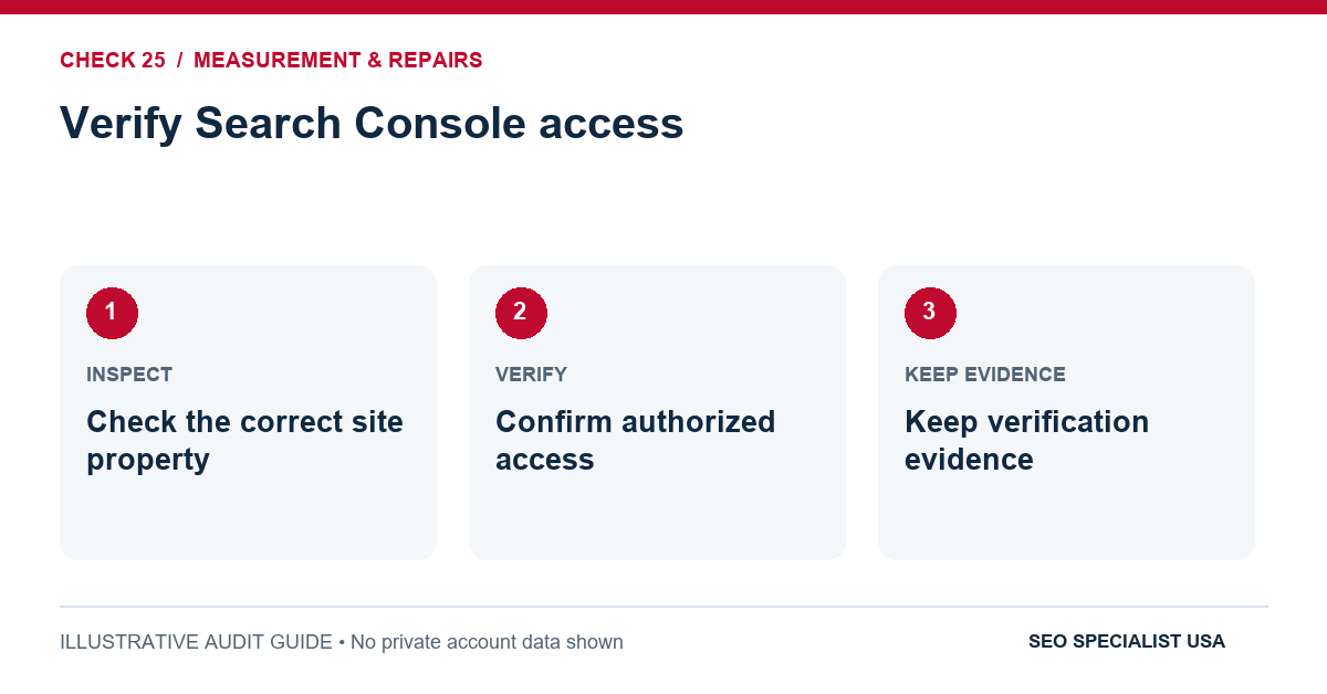 Audit diagram for verify search console access: Check the correct site property; Confirm authorized access; Keep verification evidence.
