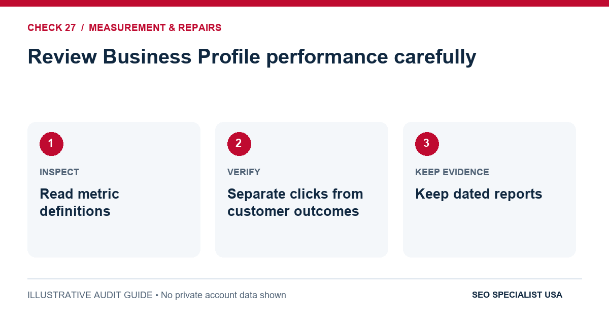 Audit diagram for review business profile performance carefully: Read metric definitions; Separate clicks from customer outcomes; Keep dated reports.