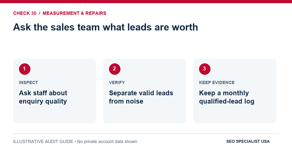 Audit diagram for ask the sales team what leads are worth: Ask staff about enquiry quality; Separate valid leads from noise; Keep a monthly qualified-lead log.