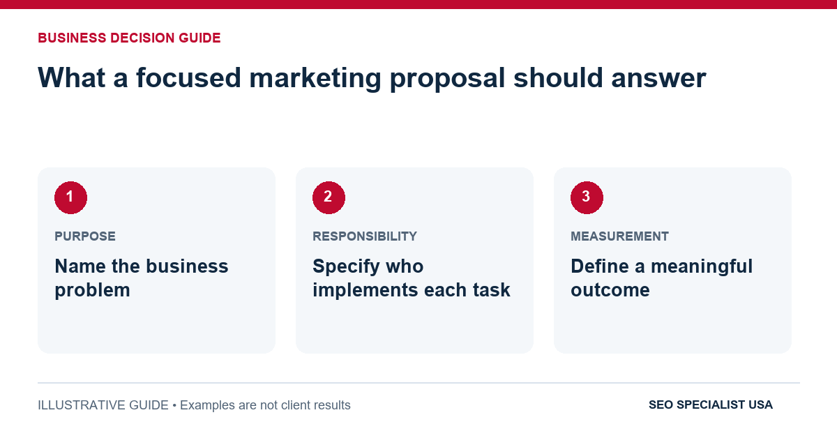 What a focused marketing proposal should answer: Name the business problem; Specify who implements each task; Define a meaningful outcome.