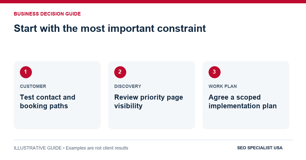 Start with the most important constraint: Test contact and booking paths; Review priority page visibility; Agree a scoped implementation plan.