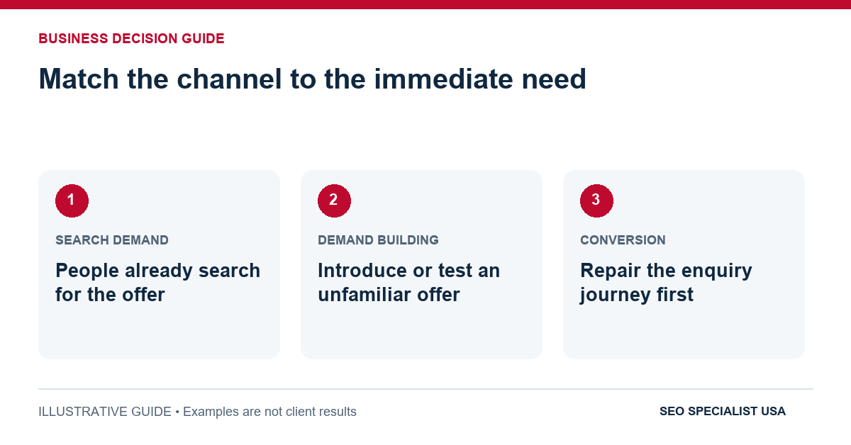 Match the channel to the immediate need: People already search for the offer; Introduce or test an unfamiliar offer; Repair the enquiry journey first.