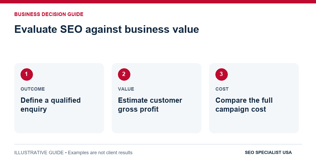 Evaluate SEO against business value: Define a qualified enquiry; Estimate customer gross profit; Compare the full campaign cost.