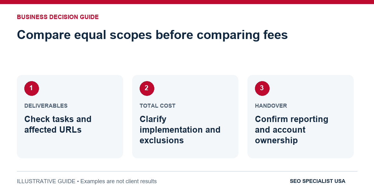 Compare equal scopes before comparing fees: Check tasks and affected URLs; Clarify implementation and exclusions; Confirm reporting and account ownership.