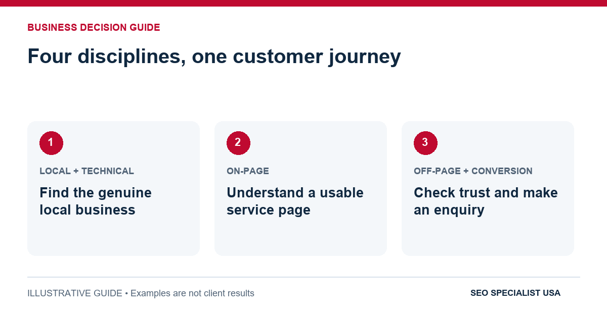 Four disciplines, one customer journey: Find the genuine local business; Understand a usable service page; Check trust and make an enquiry.
